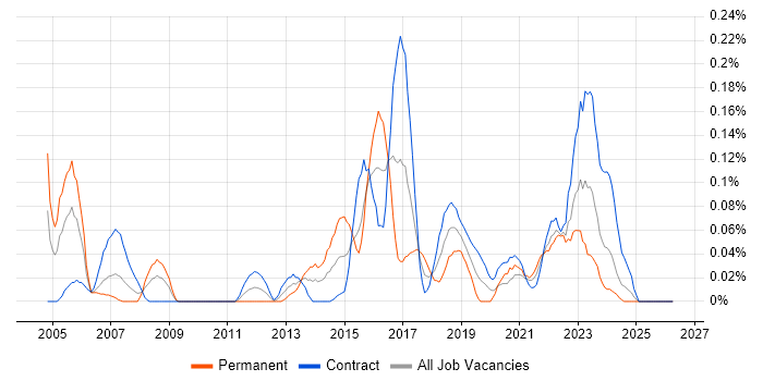 VLE job vacancy trend in Scotland