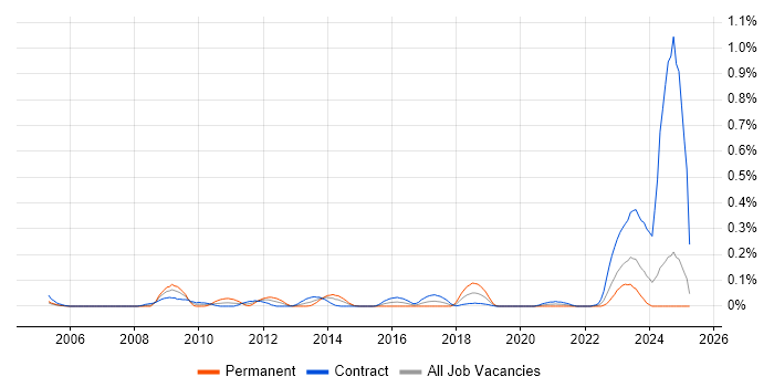 Job vacancy trend for vMotion in Scotland Job vacancy trend for vMotion in Scotland