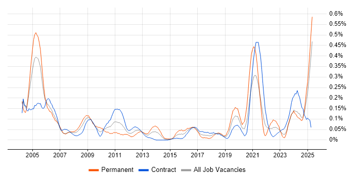 Job vacancy trend for VMS in Scotland Job vacancy trend for VMS in Scotland