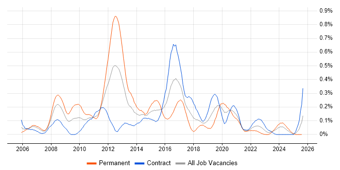 Job vacancy trend for VMware Certified Professional (VCP) in Scotland Job vacancy trend for VMware Certified Professional (VCP) in Scotland