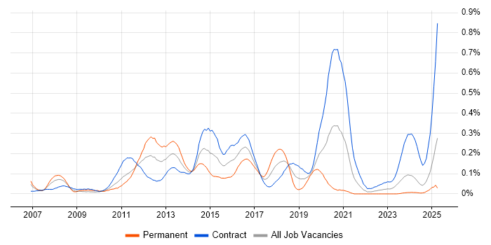 Job vacancy trend for VMware Engineer in Scotland Job vacancy trend for VMware Engineer in Scotland
