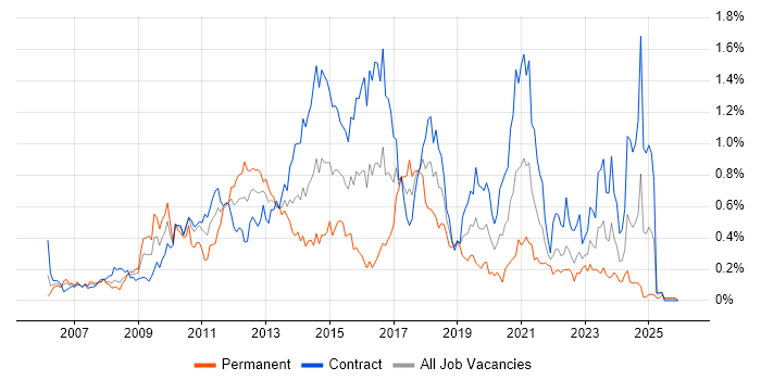 VMware ESXi job vacancy trend in Scotland