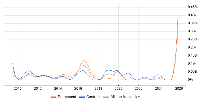 VMware Infrastructure Engineer job vacancy trend in Scotland