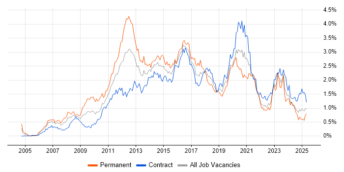 Job vacancy trend for VMware Infrastructure in Scotland Job vacancy trend for VMware Infrastructure in Scotland