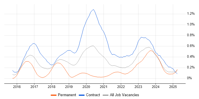 Job vacancy trend for VMware NSX in Scotland Job vacancy trend for VMware NSX in Scotland