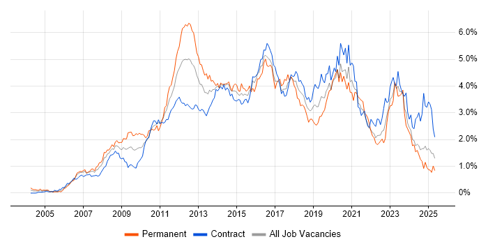 Job vacancy trend for VMware in Scotland Job vacancy trend for VMware in Scotland