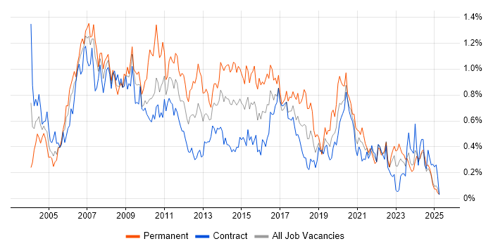 Job vacancy trend for VoIP in Scotland
