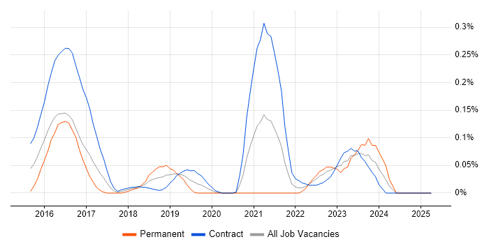 Job vacancy trend for vRealize Orchestrator in Scotland Job vacancy trend for vRealize Orchestrator in Scotland