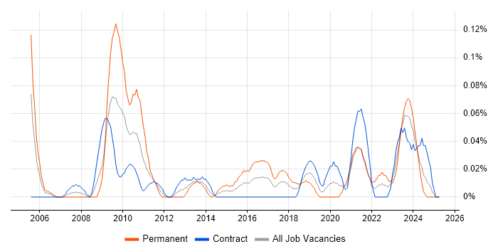 Job vacancy trend for VRRP in Scotland Job vacancy trend for VRRP in Scotland