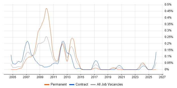 VSAT job vacancy trend in Scotland