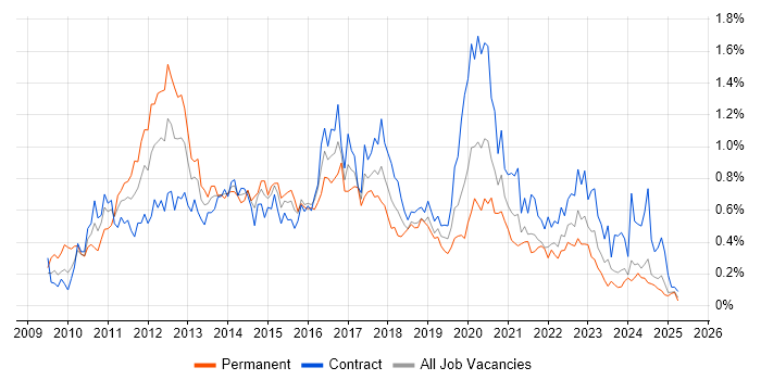 Job vacancy trend for vSphere in Scotland Job vacancy trend for vSphere in Scotland