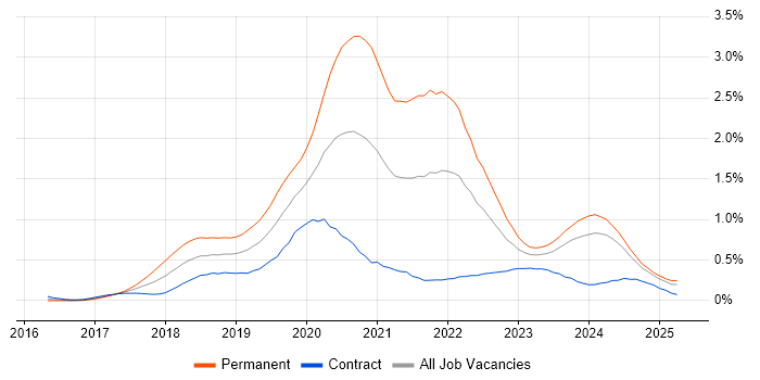 Job vacancy trend for Vue in Scotland Job vacancy trend for Vue in Scotland