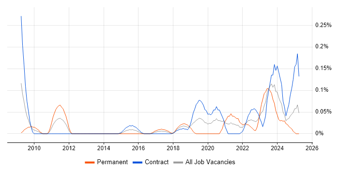 Job vacancy trend for Vulnerability Analyst in Scotland Job vacancy trend for Vulnerability Analyst in Scotland