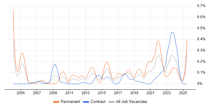Job vacancy trend for Vulnerability Assessment in Scotland Job vacancy trend for Vulnerability Assessment in Scotland