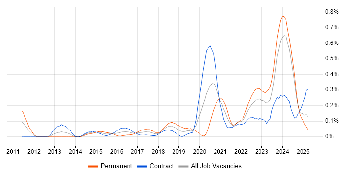 Job vacancy trend for Vulnerability Remediation in Scotland Job vacancy trend for Vulnerability Remediation in Scotland