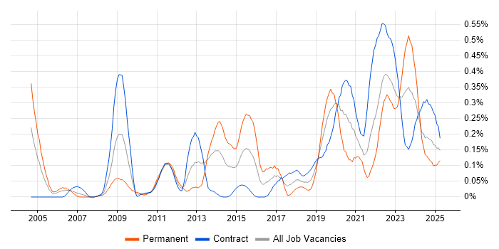 Job vacancy trend for Vulnerability Scanning in Scotland Job vacancy trend for Vulnerability Scanning in Scotland