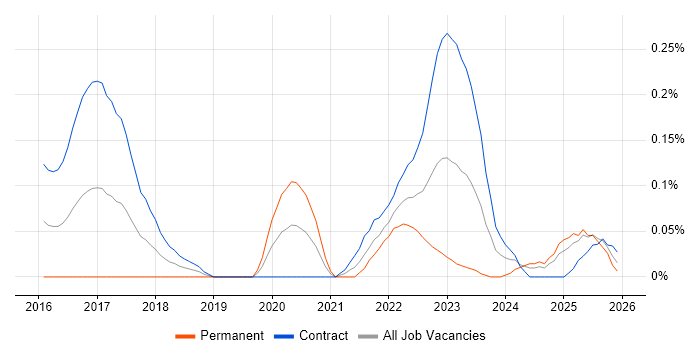 VXLAN job vacancy trend in Scotland