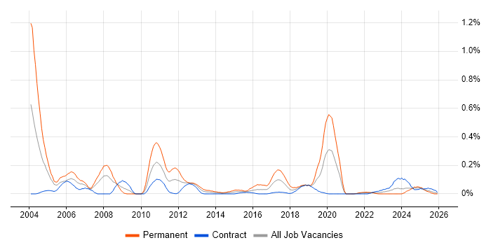 VxWorks job vacancy trend in Scotland