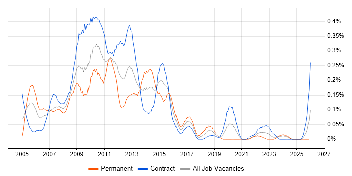 W3C job vacancy trend in Scotland