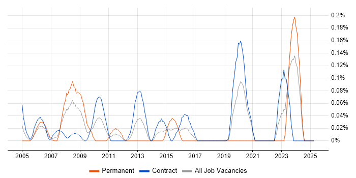 Job vacancy trend for WAI in Scotland Job vacancy trend for WAI in Scotland