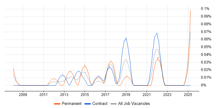 Job vacancy trend for WAN Optimisation in Scotland Job vacancy trend for WAN Optimisation in Scotland