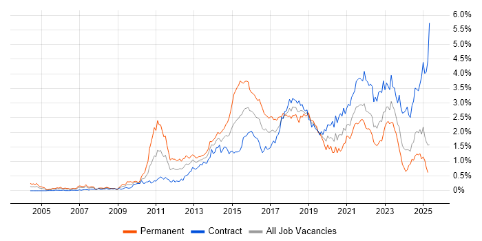 Job vacancy trend for Waterfall in Scotland Job vacancy trend for Waterfall in Scotland