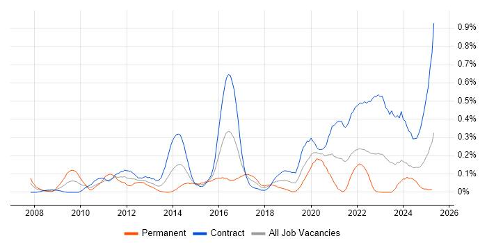 Job vacancy trend for WCAG in Scotland Job vacancy trend for WCAG in Scotland
