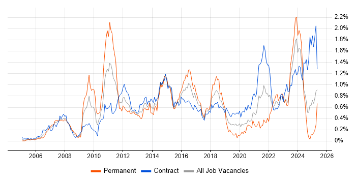 Job vacancy trend for Wealth Management in Scotland Job vacancy trend for Wealth Management in Scotland