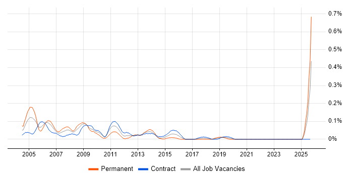 Web Administrator job vacancy trend in Scotland