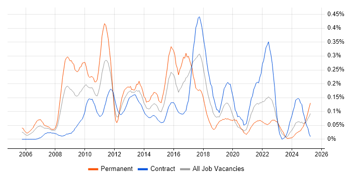 Job vacancy trend for Web Analytics in Scotland Job vacancy trend for Web Analytics in Scotland