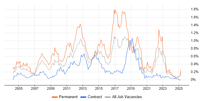 Job vacancy trend for Web Application Development in Scotland Job vacancy trend for Web Application Development in Scotland