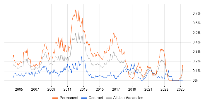 Job vacancy trend for Web Applications Developer in Scotland