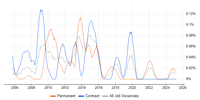 Job vacancy trend for Web Architect in Scotland Job vacancy trend for Web Architect in Scotland