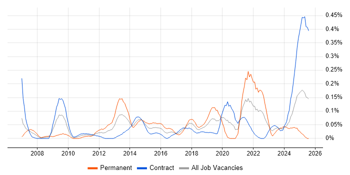 Job vacancy trend for Web Conferencing in Scotland