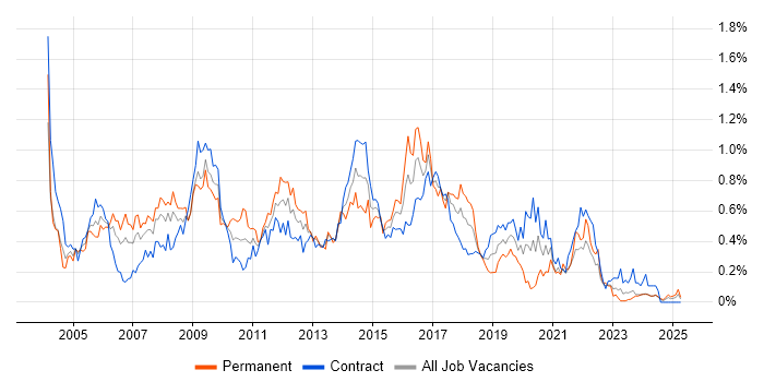 Job vacancy trend for Web Design in Scotland Job vacancy trend for Web Design in Scotland