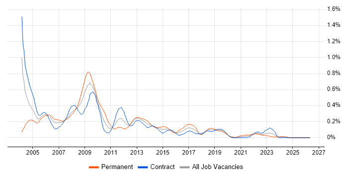 Web Designer job vacancy trend in Scotland