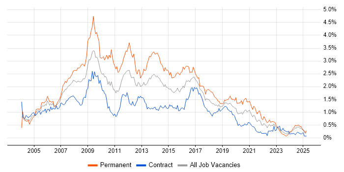 Job vacancy trend for Web Developer in Scotland Job vacancy trend for Web Developer in Scotland