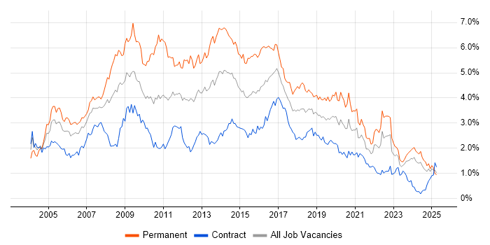 Job vacancy trend for Web Development in Scotland Job vacancy trend for Web Development in Scotland