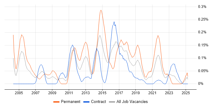 Job vacancy trend for Web Engineer in Scotland Job vacancy trend for Web Engineer in Scotland