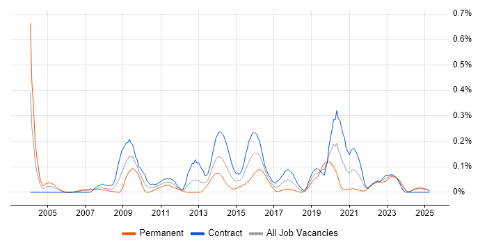 Job vacancy trend for Web Filtering in Scotland Job vacancy trend for Web Filtering in Scotland