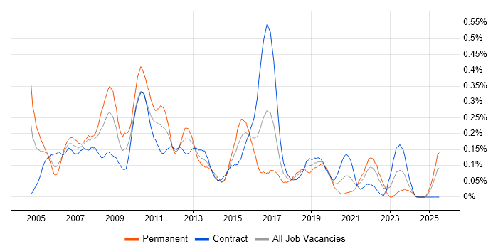 Job vacancy trend for Web Manager in Scotland Job vacancy trend for Web Manager in Scotland