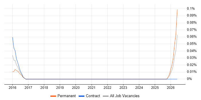 Web Marketing Executive job vacancy trend in Scotland