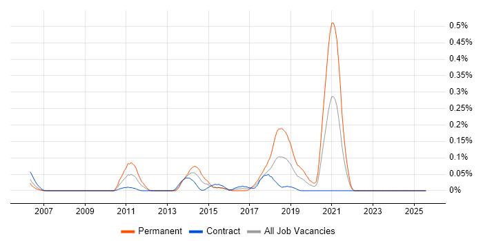 Job vacancy trend for Web Operations in Scotland Job vacancy trend for Web Operations in Scotland