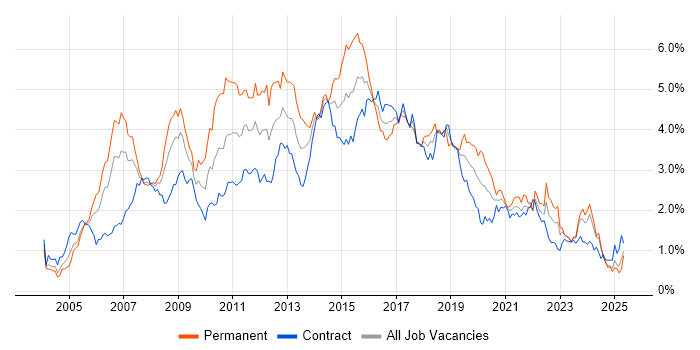 Job vacancy trend for Web Services in Scotland