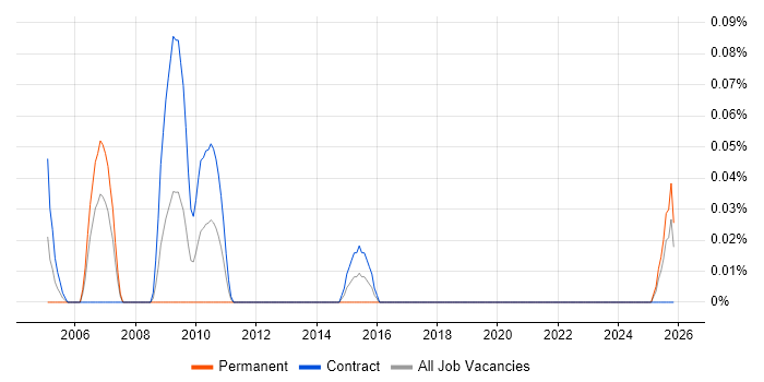 Web Writer job vacancy trend in Scotland