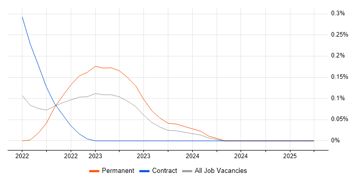 Job vacancy trend for WebAssembly in Scotland Job vacancy trend for WebAssembly in Scotland