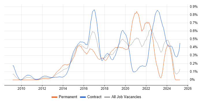 Job vacancy trend for WebDriver in Scotland Job vacancy trend for WebDriver in Scotland