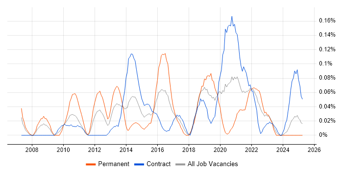 Job vacancy trend for WebEx in Scotland Job vacancy trend for WebEx in Scotland