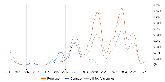 Job vacancy trend for WebGL in Scotland Job vacancy trend for WebGL in Scotland
