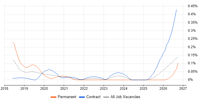 Webhook job vacancy trend in Scotland